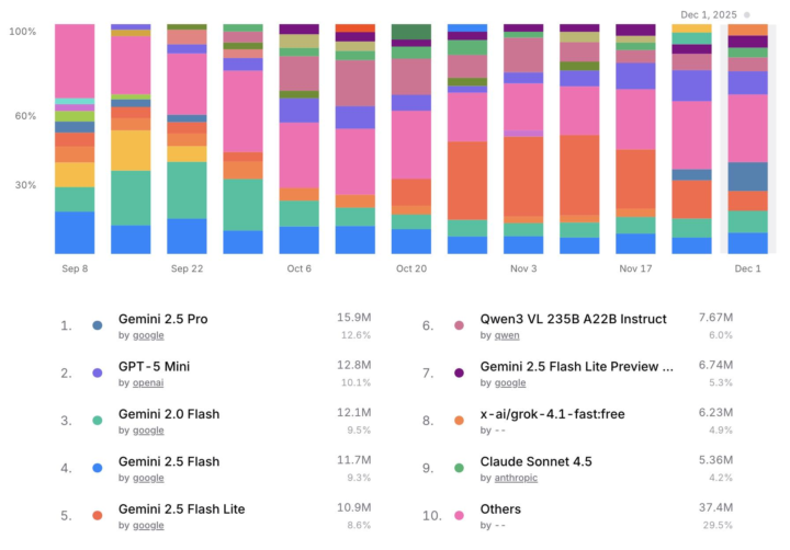 AI model usage trends from September to December 2025