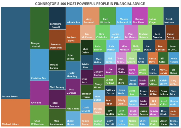 100 Most Powerful People In Financial Advice