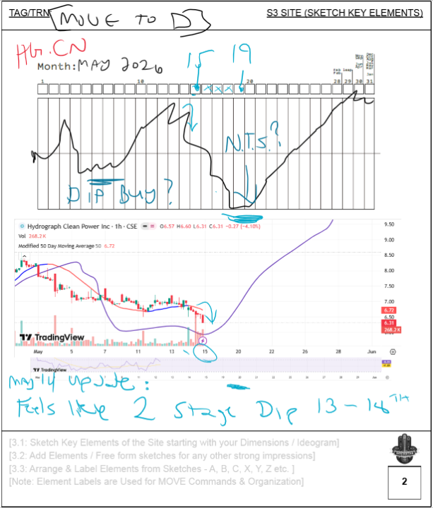May 2026 - Hydrograph Session Update (Big Move Coming?)