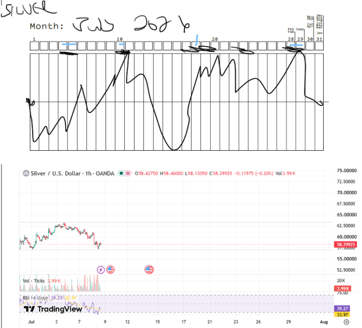 RSI July Market Updates (Week 1)