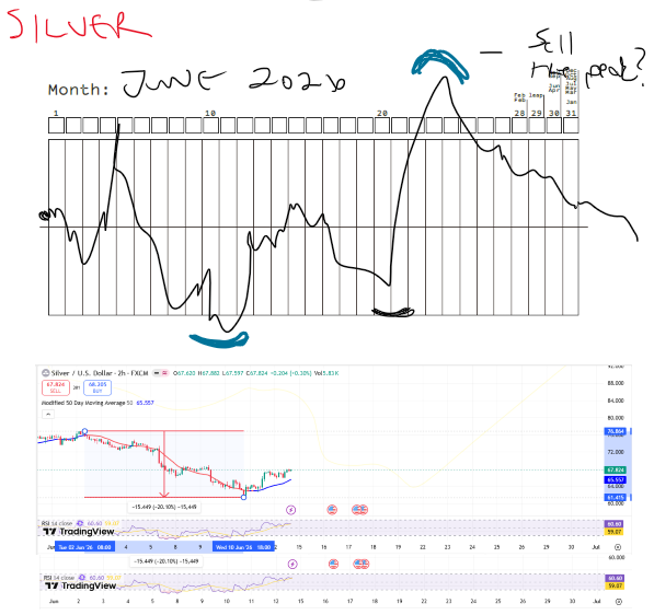13 June 2026 - Mid Month Markets (Silver & the Straight of Hormuz)