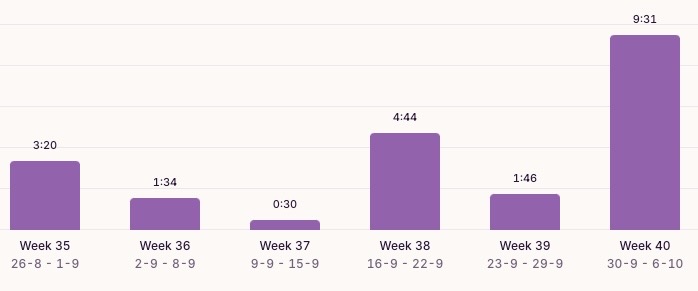 Ever wondered how long it takes to host a bundle?