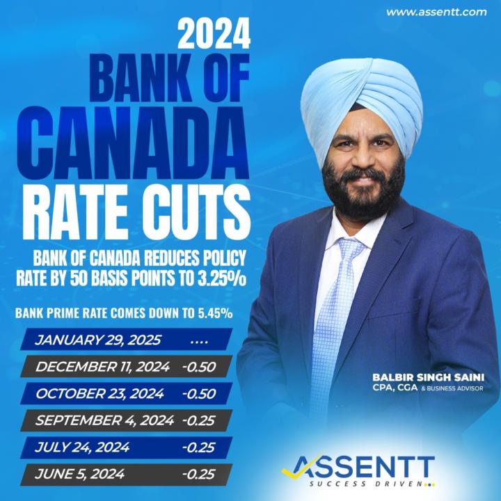 2024 Bank of Canada Rate cuts