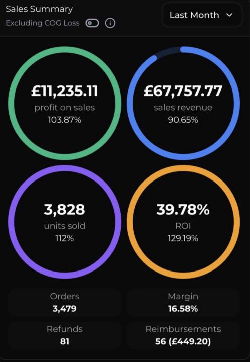 £67,757 sales in one month on Amazon.