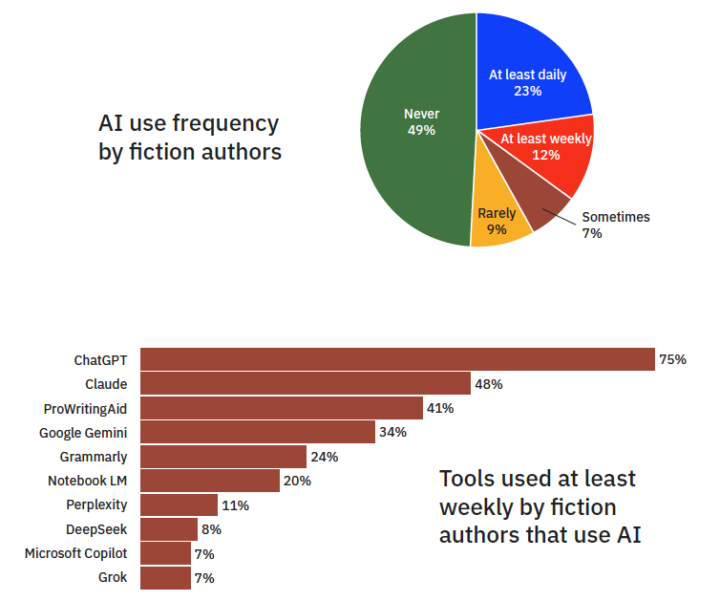 La BOMBA. Encuesta sobre la IA a escritores...