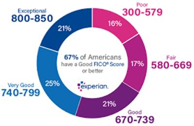 Do You Know You Have Many Different FICO Credit Scores?