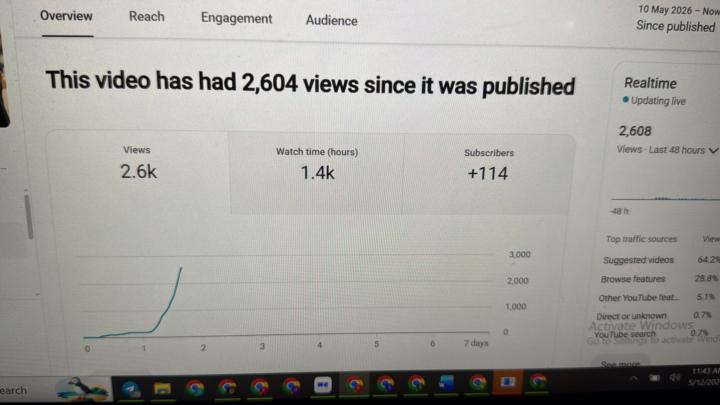 2.6K+ views, 1.4K watch hours, and 114 new subscribers on a fresh upload 🚀