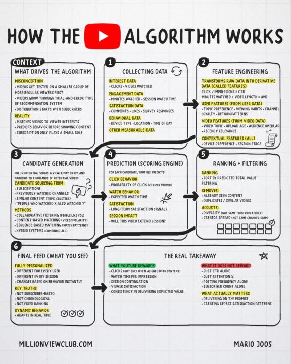 Here's how the YouTube algorithm works.