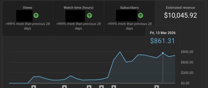 Channel Analytics (Recent Performance):