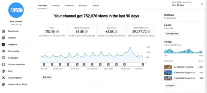 💰 752,000+ Views. 2,000+ New Subscribers. $9,077+ in Just 90 Days. 🚀