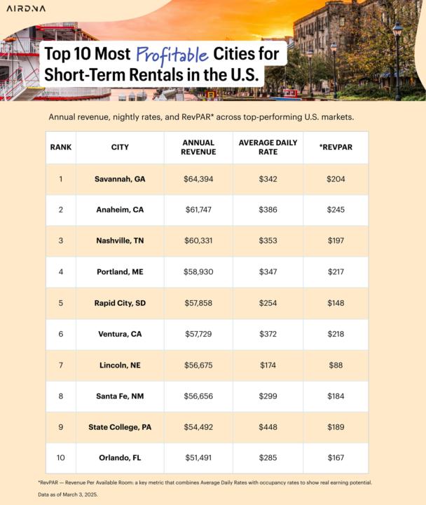 🏡 Top Performing Airbnb Cities for 2025