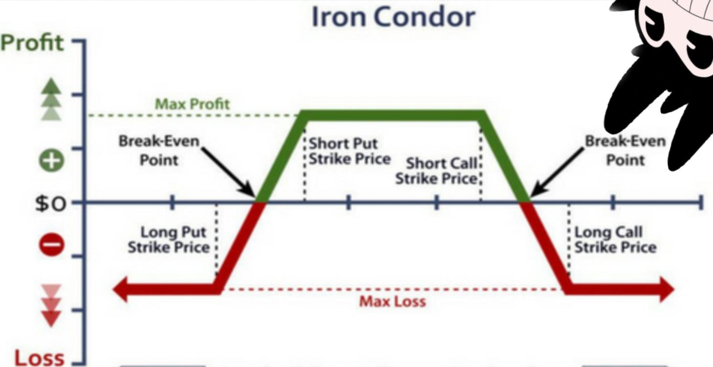 Iron Condor