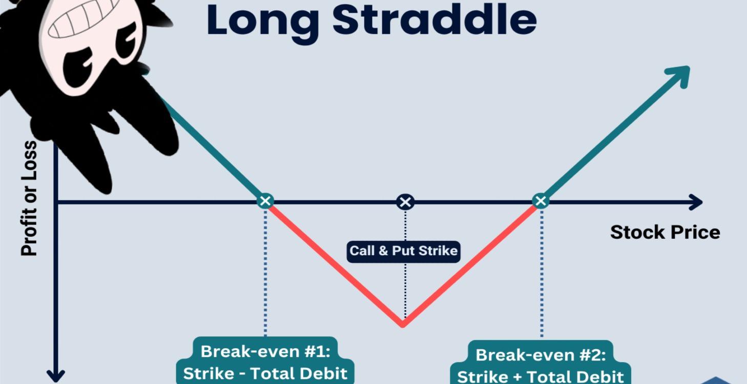 Long Straddle Option
