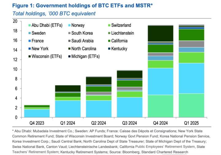 Standard Chartered: Governments are investing in Bitcoin via Michael Saylor’s Strategy shares