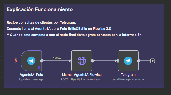 Mini-post: Telegram ➜ n8n ➜ Flowise 3.0 (RAG) — Chatbot para Peluquerías
