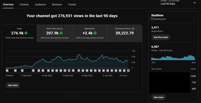 276.9K Views | 2.4K Subscribers | $9,222.79 Revenue in 90 Days