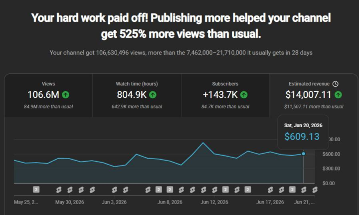 106.6 Million Views | 143.7K Subscribers | $14,007.11 Revenue in 28 Days