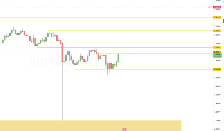 XRP Woke up. 7% ⬆️ since now!