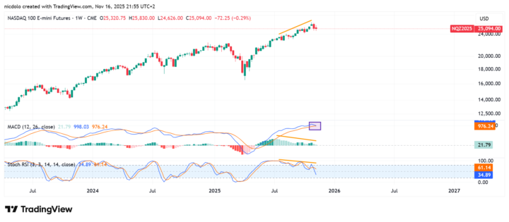 My thoughts on Nasdaq