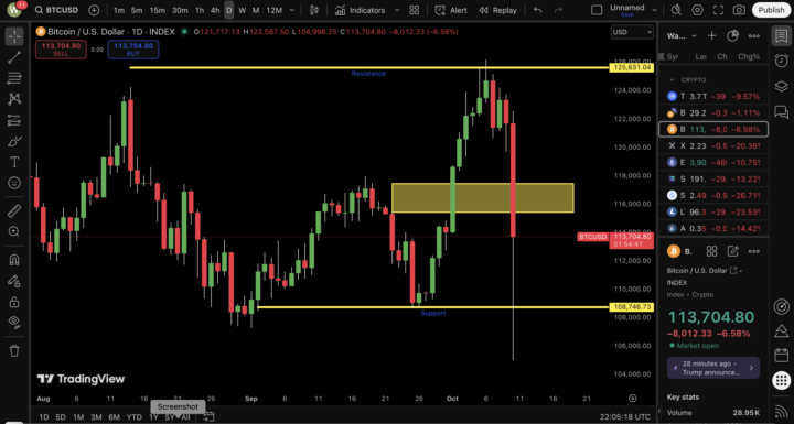 Bitcoin Pullback 