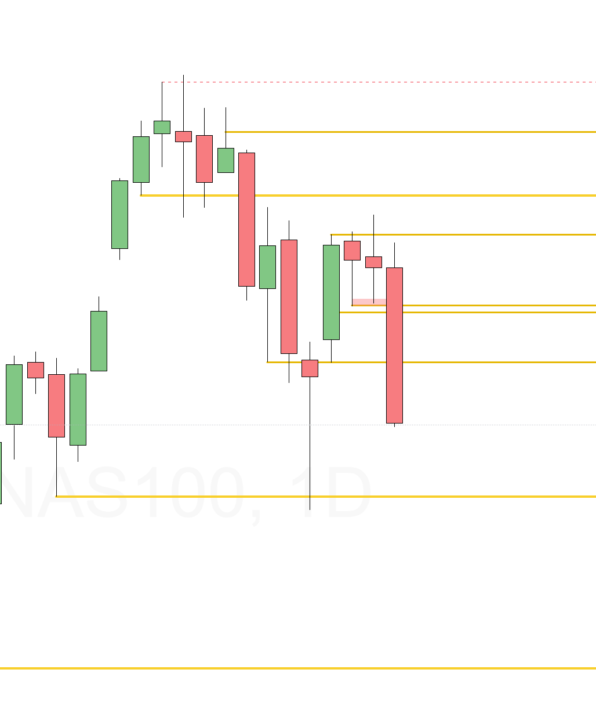 NASDAQ Chart Is Scary!