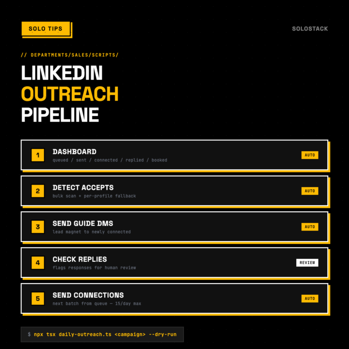 Daily LinkedIn Outreach Script (One Command)