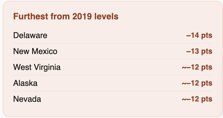 Why have Grade 8 Math results not recovered since Covid... AT ALL ??? 