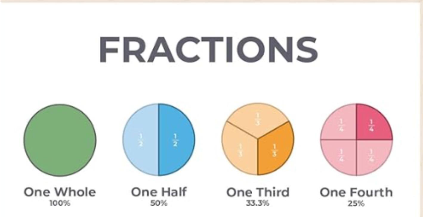 Fractions 1: Basics explained