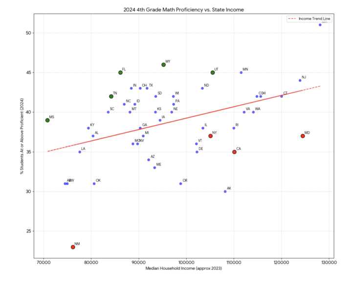 American parents - how does your state REALLY perform in Math ? 