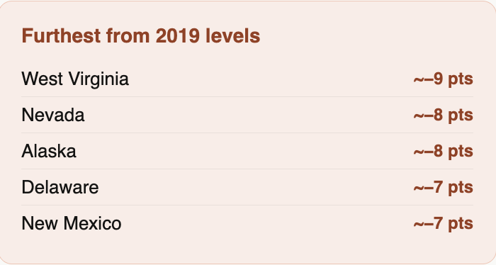 Why have Grade 4 Math results recovered so poorly since Covid ? 