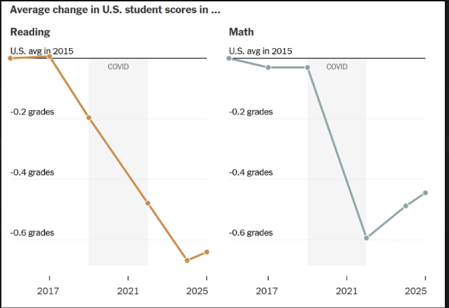 An uncomfortable thought for the weekend... why are math scores crashing ? 