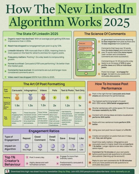 How The LinkedIn Algorithm Works In 2025