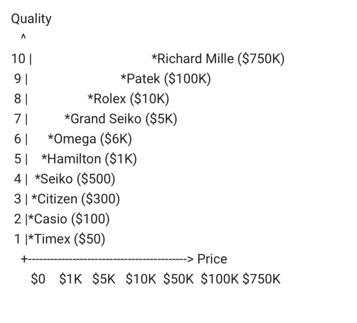 You don’t always get what you pay for…