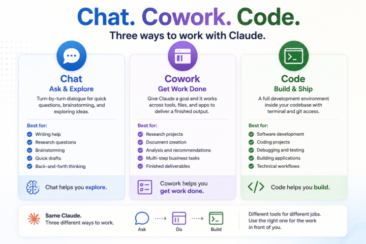 Claude Flagship Products in a Nutshell - Chat. Cowork. Code.
