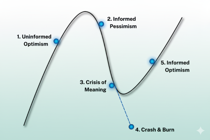 Where Are You on the Transition Curve?