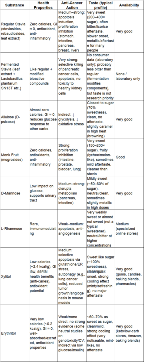 Sweetners - sugar replacement
