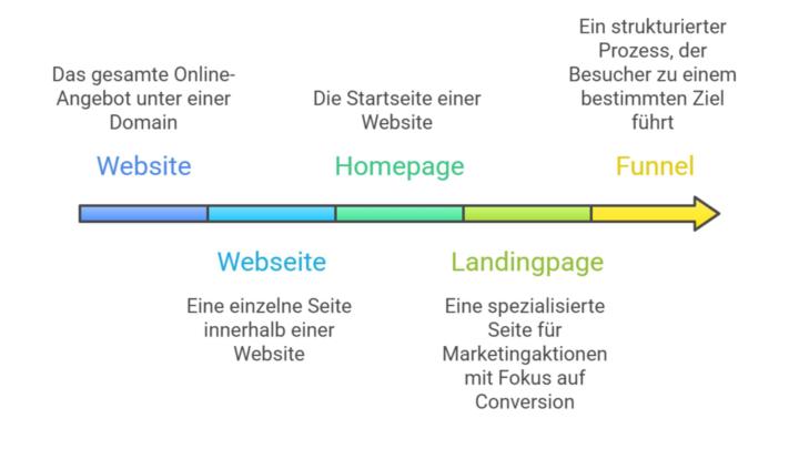 Was ist der Unterschied zwischen Website, Webseite und Homepage?