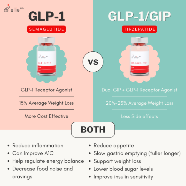 GLP-1 vs. GLP-1/GIP: Understanding Your Advanced Weight Management Options!
