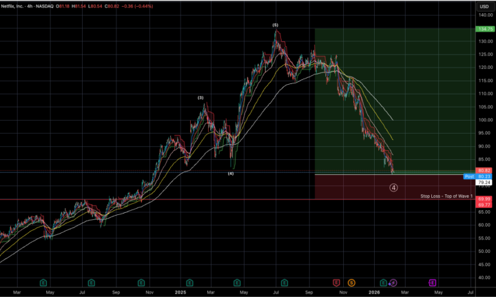 Stock Update: Netflix