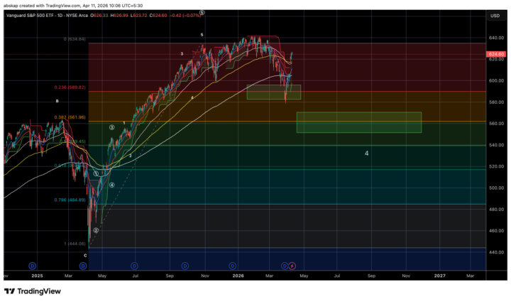 Update: VOO Charts