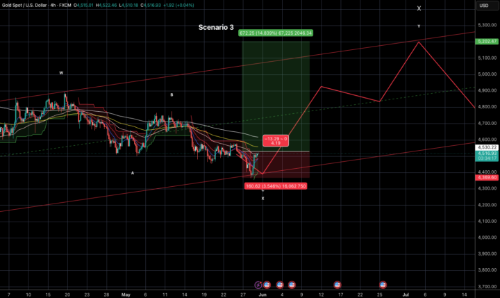 Gold Trade