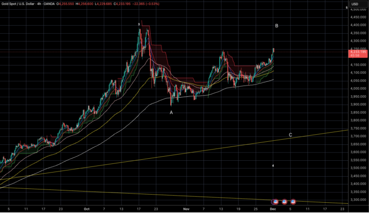 Gold Update - The Correction is on! 