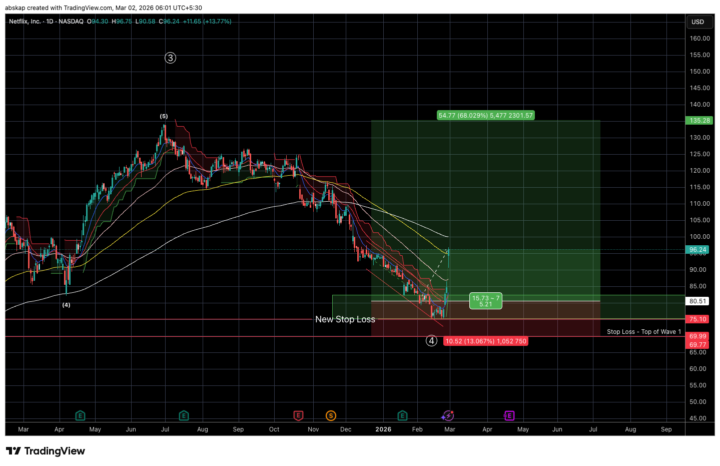 Stock Update II: Netflix