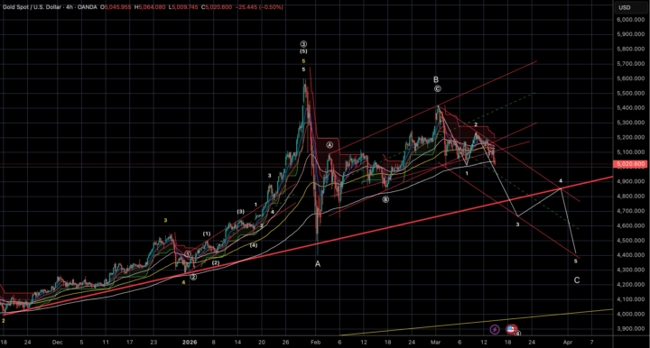 Gold - Current Scenario