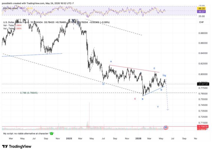 Update on USDCHF