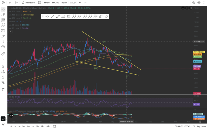 Thoughts on chart?