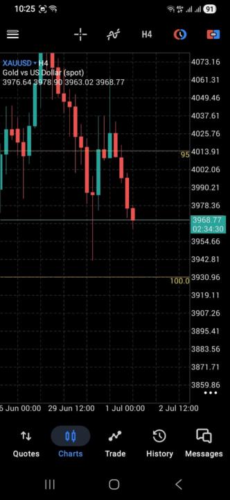 Gold analysis 