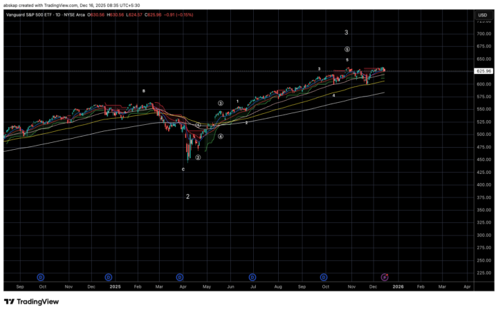 VOO Elliott Wave Breakdown (Weekly + Monthly)