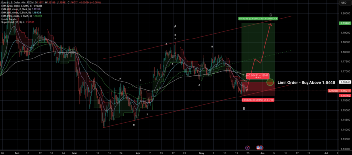 EURUSD Trade