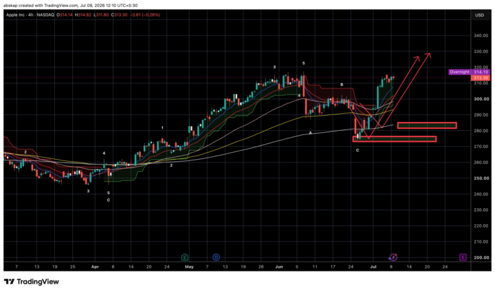 Stock Update: Apple